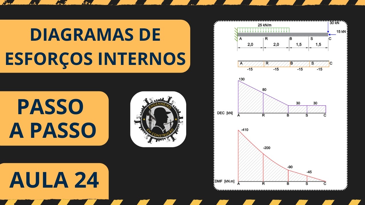 AULA 24: Viga em Balanço com Carga Distribuída e Pontual | Diagramas de Esforços Internos