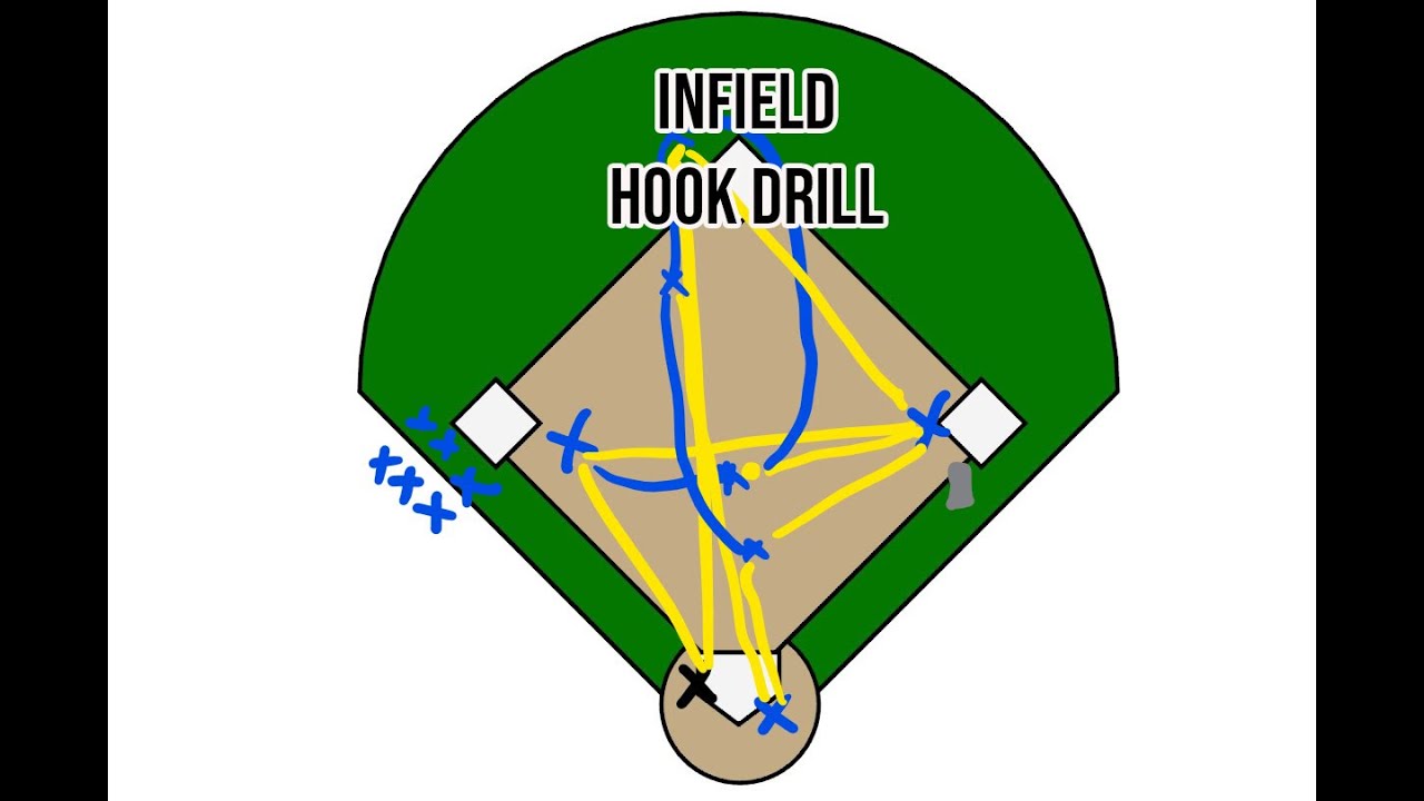 Softball Drills for Infielders - Infield Hook Drill