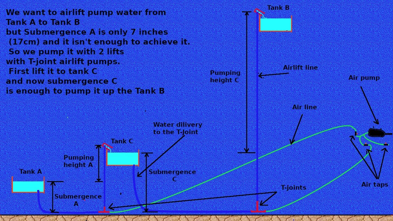 How to airlift pump from 7 inches (too little submergence) to 49 inches. With  practical tips.