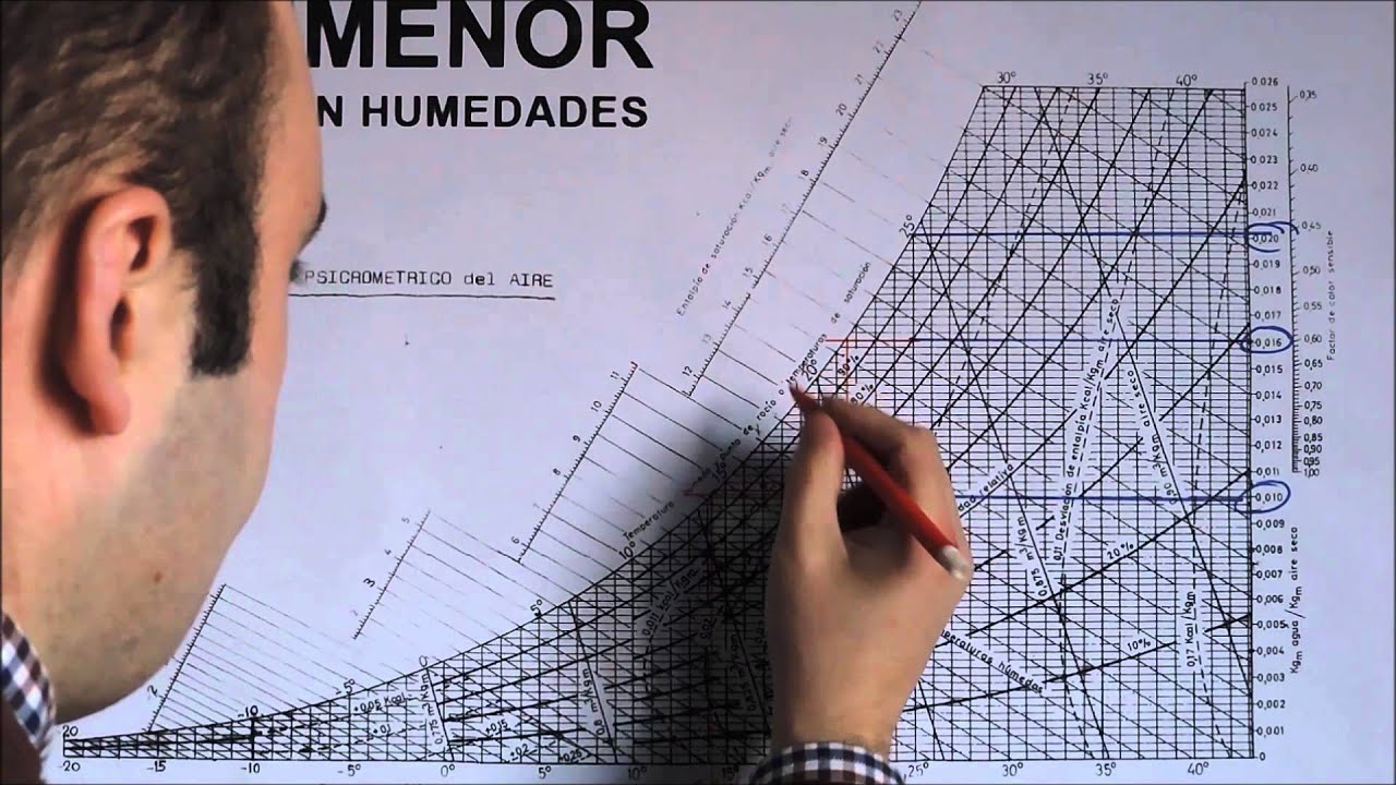 HUMENOR - Diagrama psicométrico del aire-Principio Físico-Propiedades del Aire
