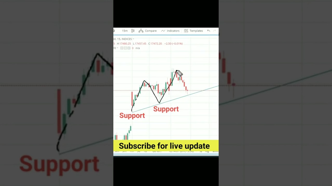Nifty Live Analysis | Chart Patterns | #shorts #nifty #liveanalysis #livetrade #trendline