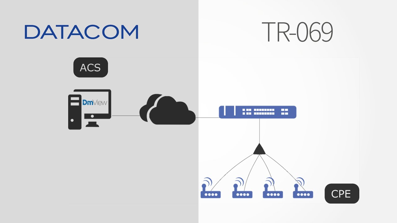 Tutorial TR-069 - Configurando GPON Datacom pelo DmView (ACS)