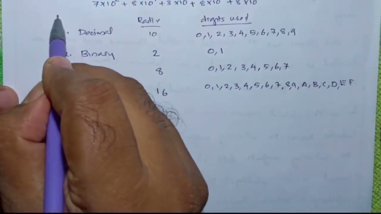Number systems - Introduction