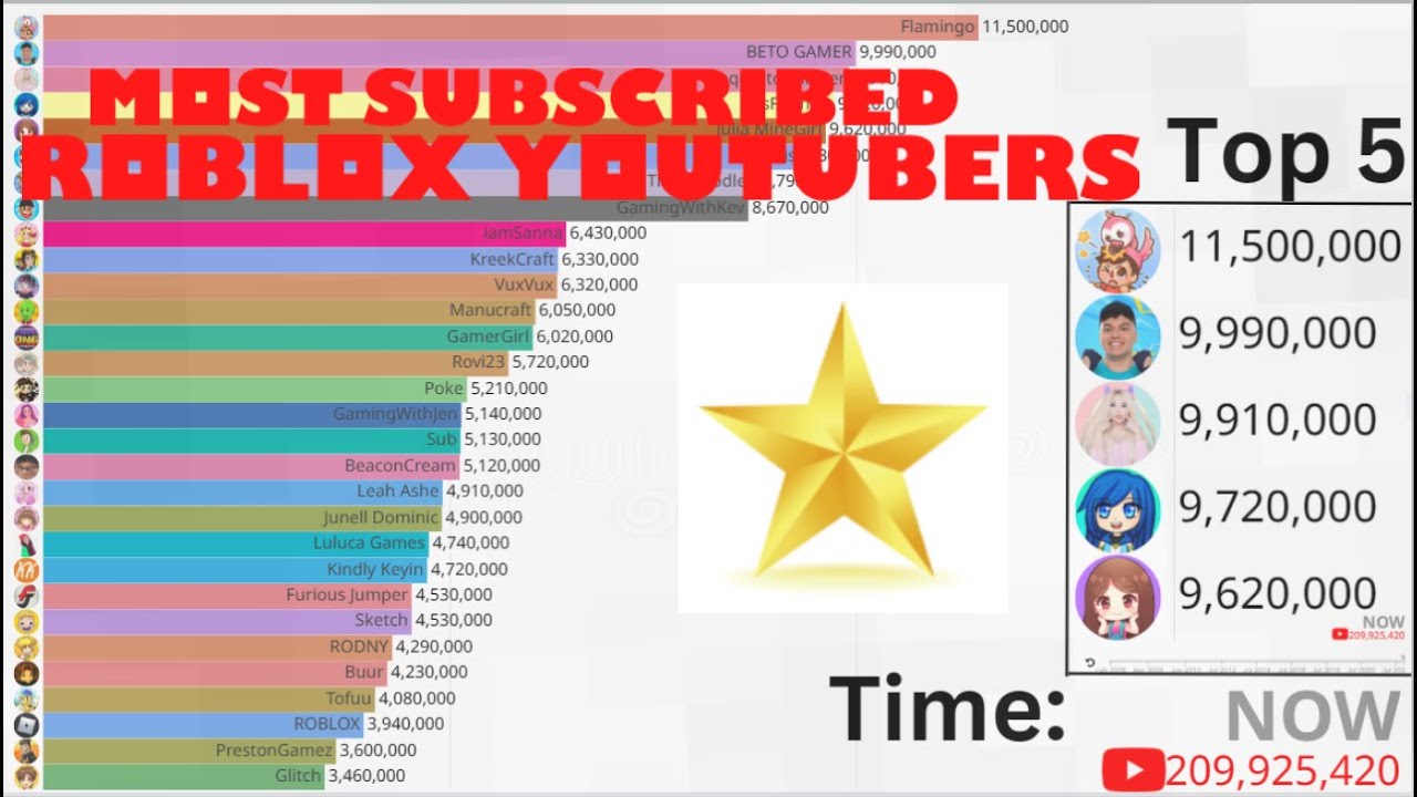 30 Most Subscribed Roblox Youtubers (Updated) 2006-2023