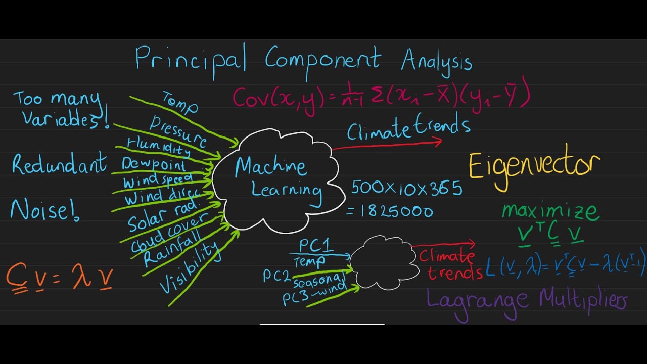 Principal Component Analysis Made Simple: Why PCA is a Game-Changer in Data Analysis