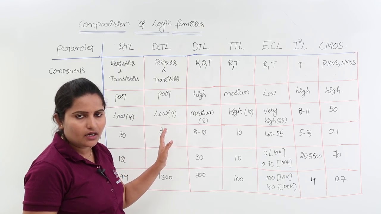 Comparision of Logic Families