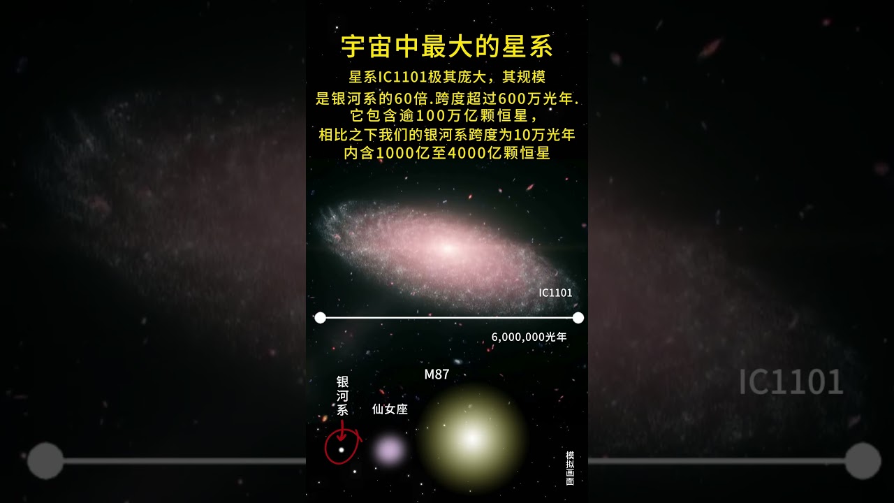 星系IC1101极其庞大，其规模是银河系的60倍，跨度超过600万光年。它包含逾100万亿颗恒星。相比之下我们的银河系跨度为10万光年，内含1000亿至4000亿颗恒星（子）