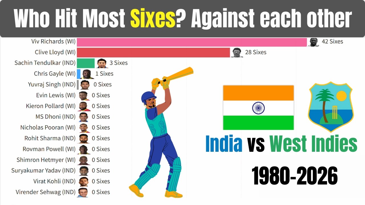 Who Hit The MOST Sixes?! India vs West Indies Complete History 1980–2026 | Bar Chart Race 🔥