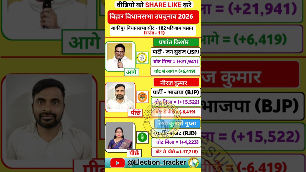 bankipur vidhansabha election results round -11live 🔴 #bihar #election  #bankipur #nitinnabin #rjd