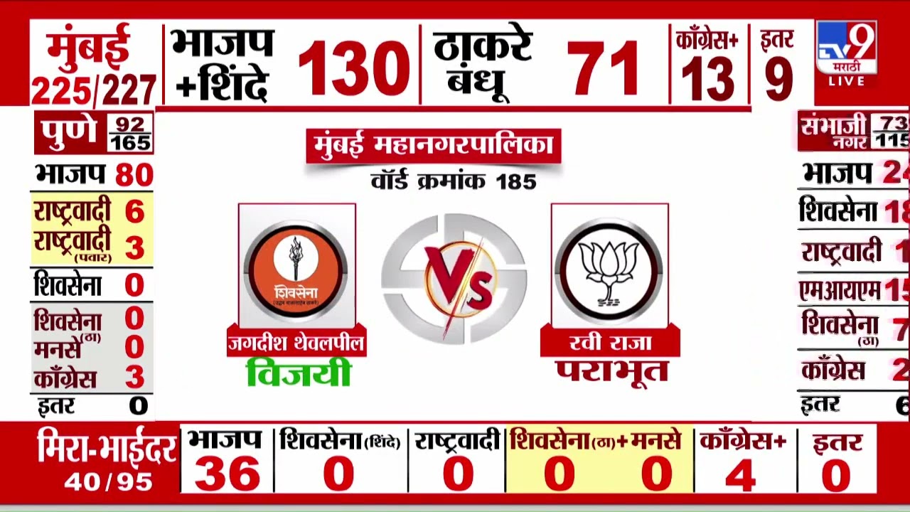 Maharashtra Elections 2026 Result | Chhatrapati Sambhajinagar -प्रभाग 29 मधून Siddhant Shirsat विजयी