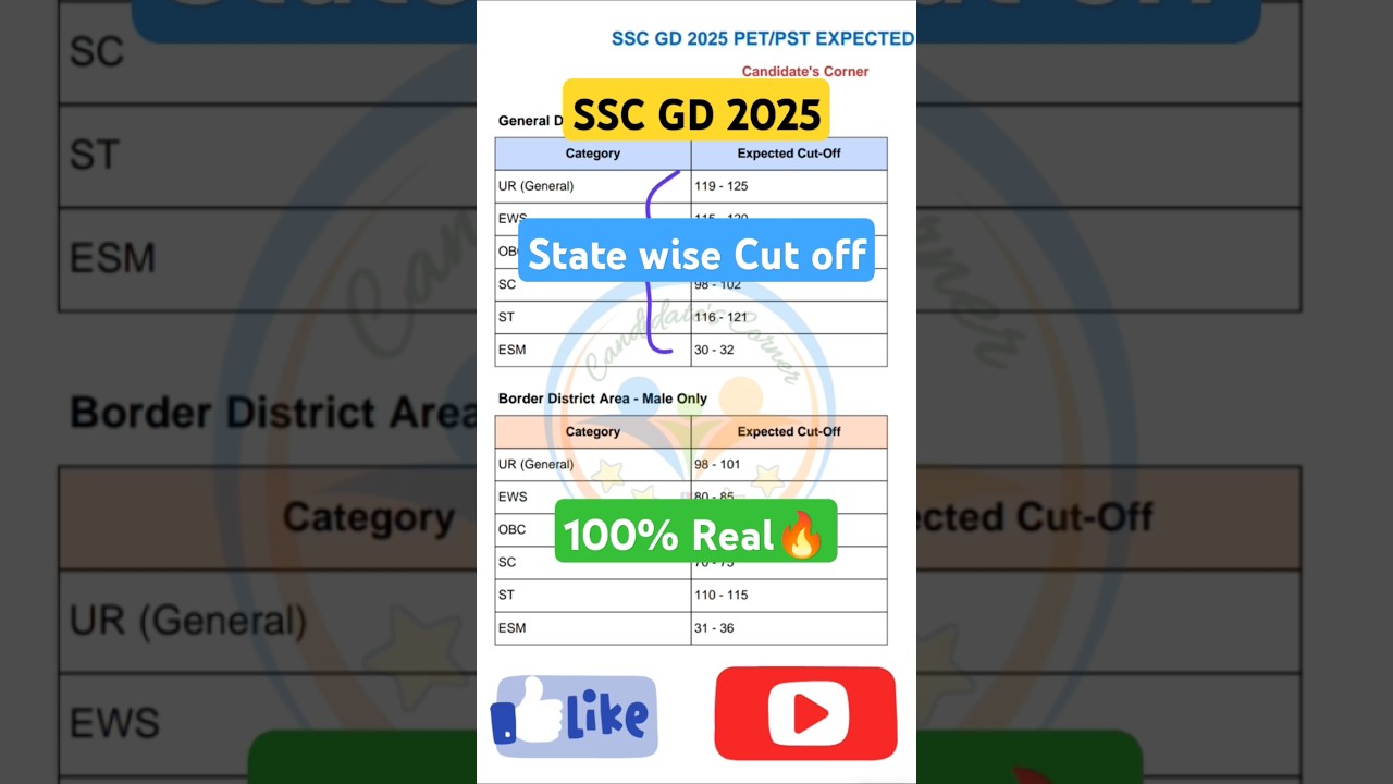 🔥SSC GD 2025😱 State wise cut off | ssc gd safe score 2025 | #sscgd #sscgd2025 #shorts #ytshorts