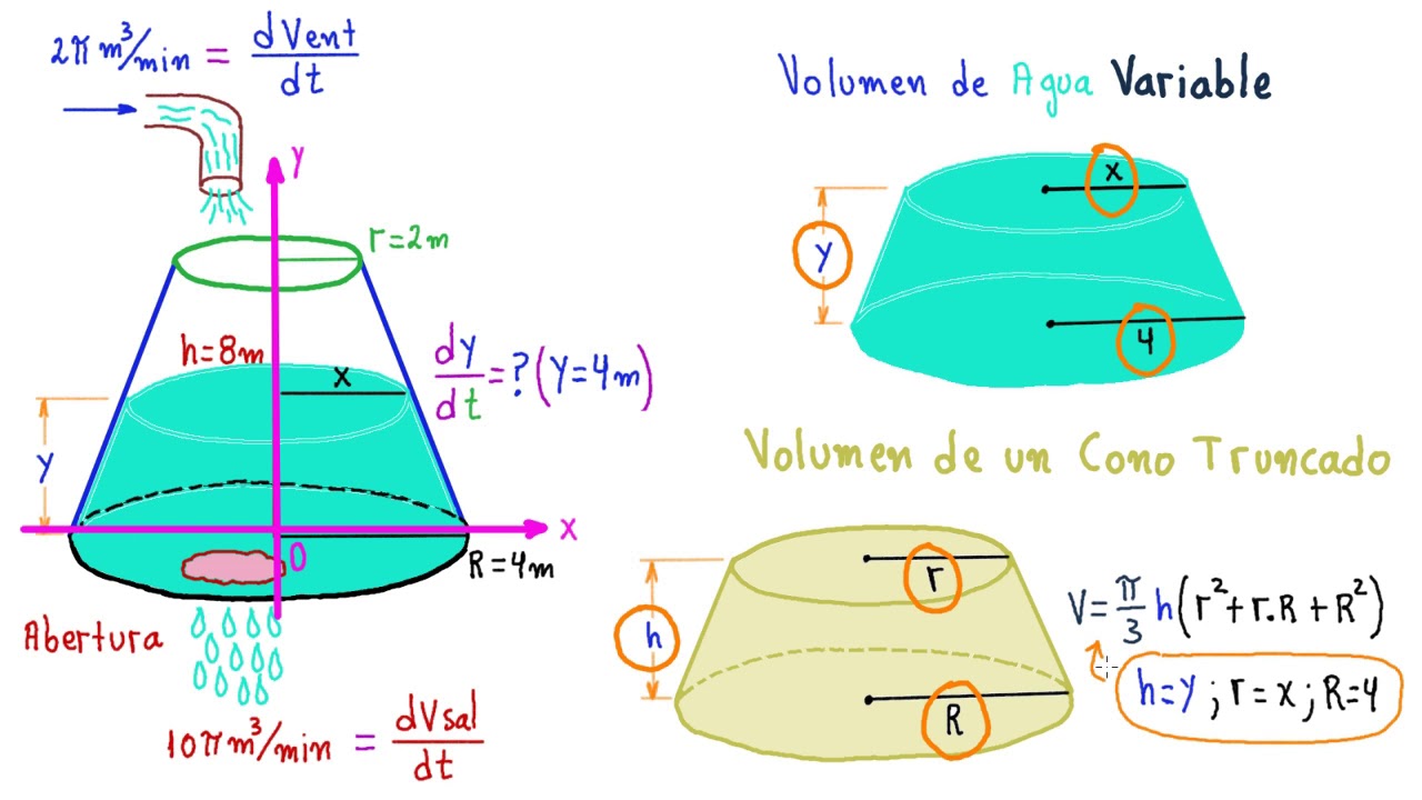 RAZÓN DE CAMBIO. VARIACIÓN NEGATIVA en TANQUE con FORMA DE CONO TRUNCADO [ENTRA Y APRENDER MÁS...]