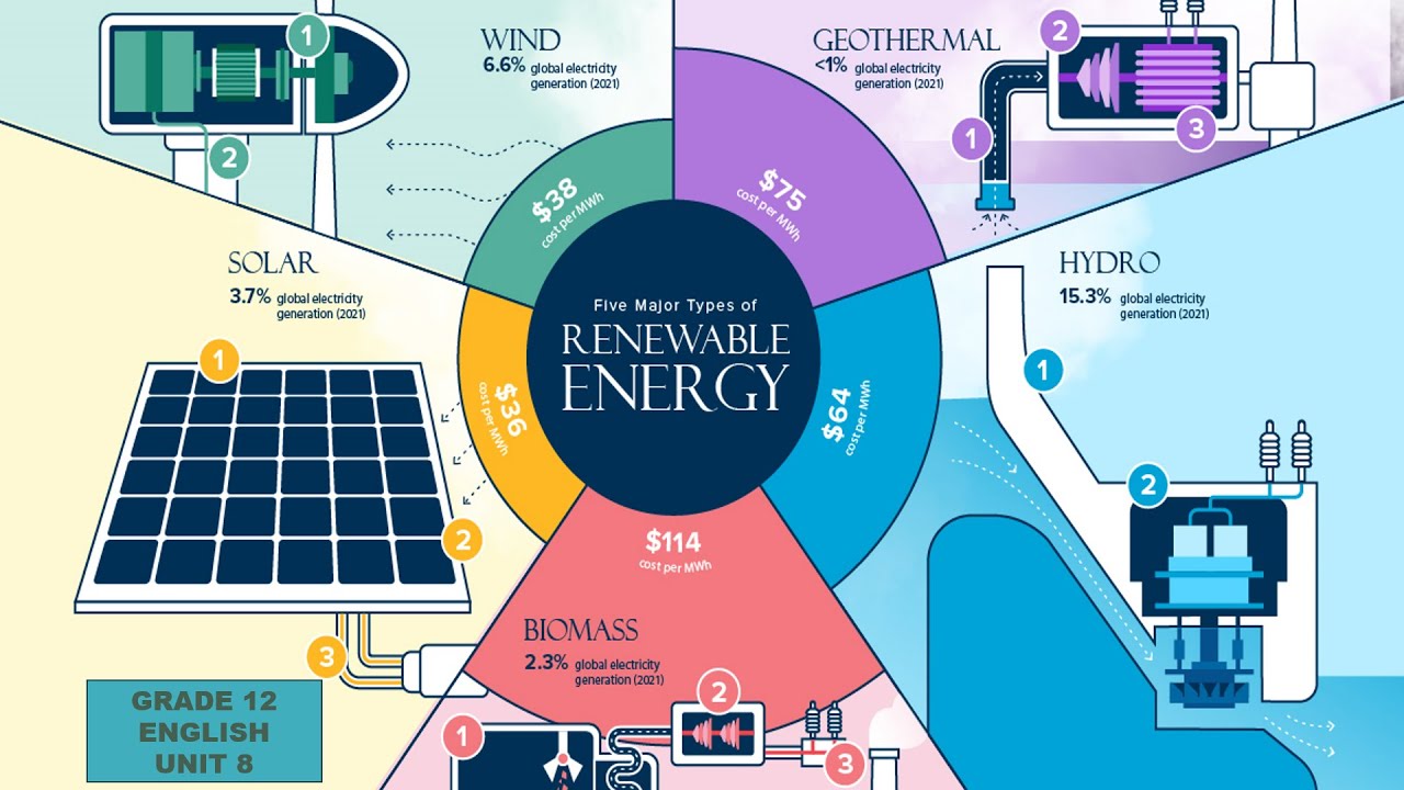 Renewable Energy : Grade_12English Unit (8) Part 2