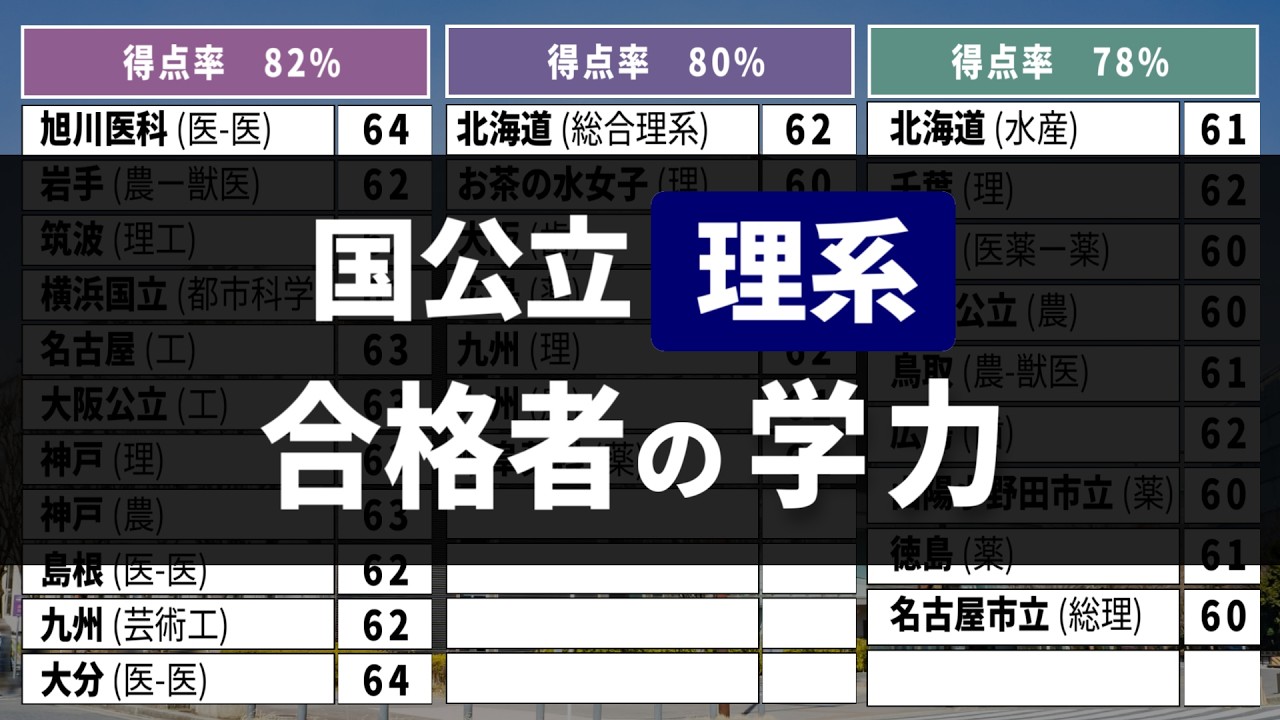 【合格】国公立大理系学部に受かった人の共通テスト得点率・偏差値【2025年入試】