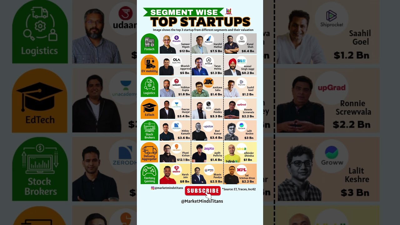Top 3 Startups in Every Industry 💸 | India&rsquo;s Billion Dollar Companies!  #indianstartups #startup
