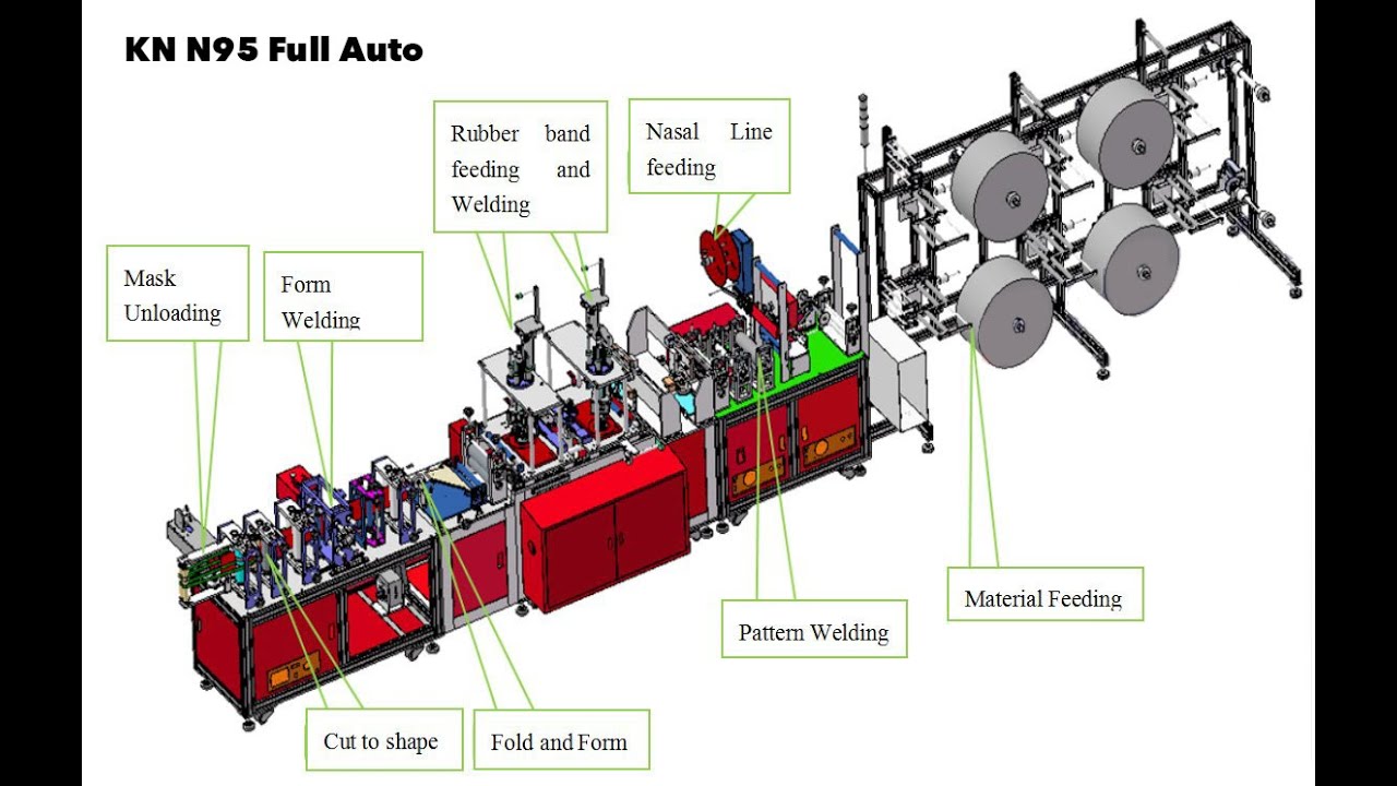 Full Automatic KN95/FFP2 Mask Making Machine Design Explained
