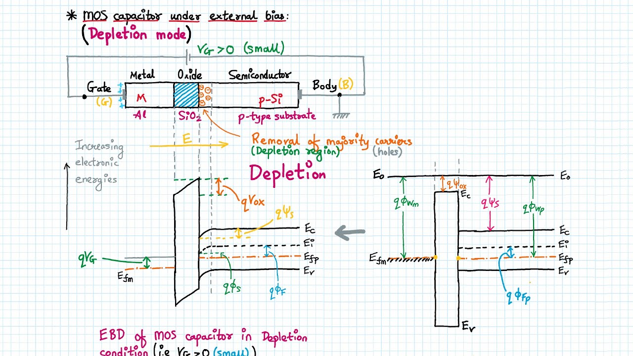 Energy band diagram of MOS Capacitor under Accumulation and Depletion mode with p-type Si substrate