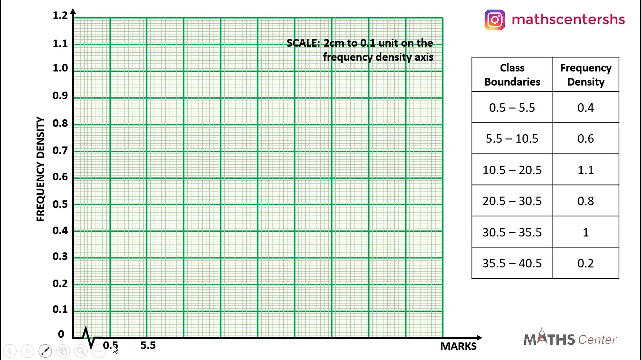 22 Drawing a Histogram for a Grouped Data With Uneven Class Width