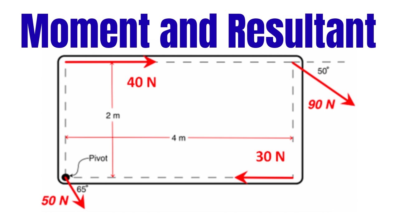 Resultant Force & Moment &ndash; Coplanar System Solved Example