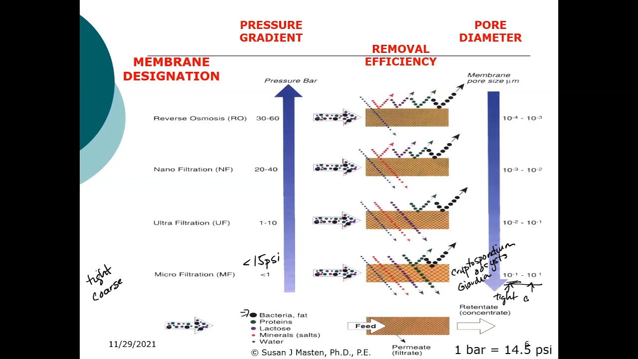 ENE 483: Membrane Filtration Part1 Monday 11/29/2021