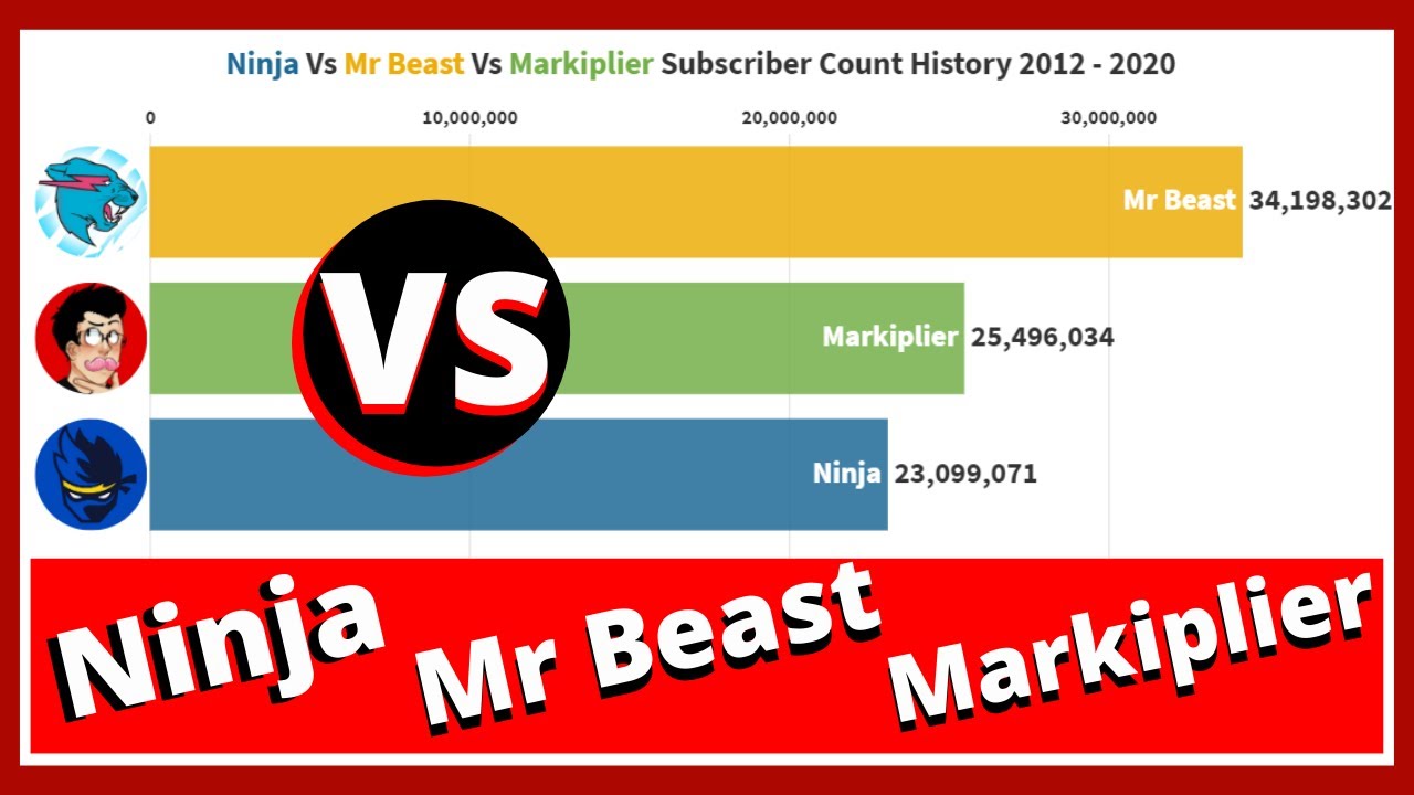 Ninja VS Mr Beast VS Markiplier Subscriber Count History 2012 - 2020 | BAR CHART RACE!