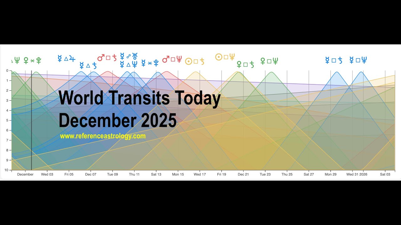 World Transits Today December 2025