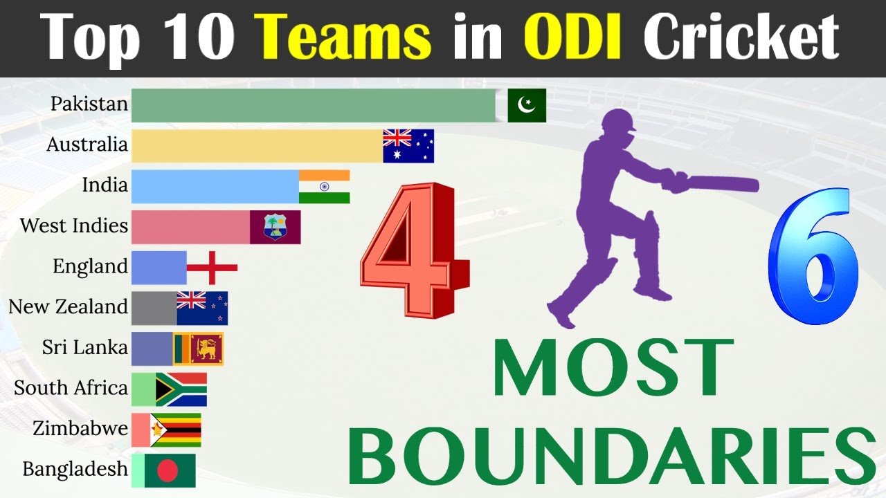 Top 10 Teams with Most Boundaries in ODI Cricket History 1971-2022