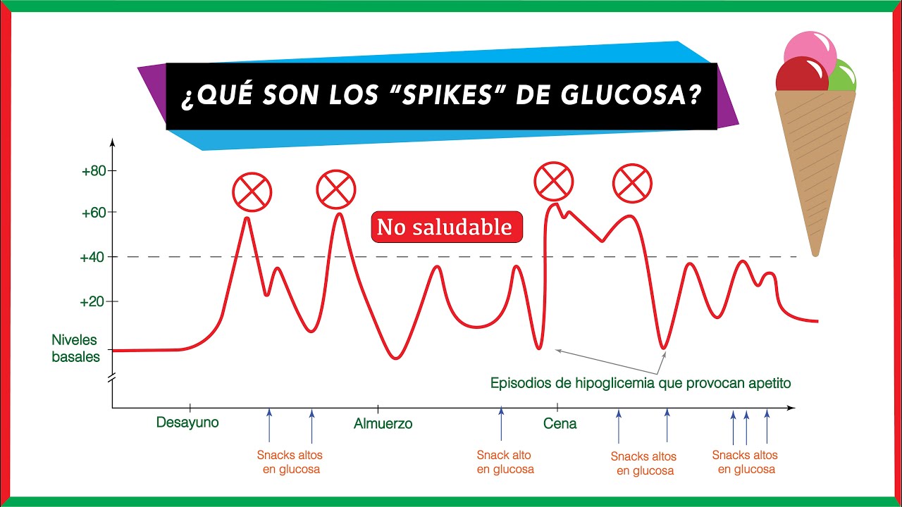 Picos (spikes) de glucosa y cómo prevenirlos | Metabolismo de carbohidratos