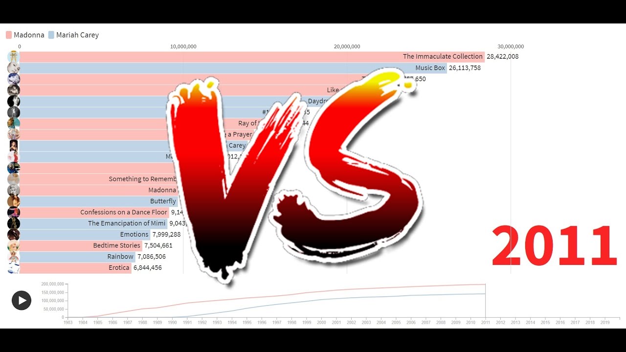 Madonna vs. Mariah Carey - Albums Battle