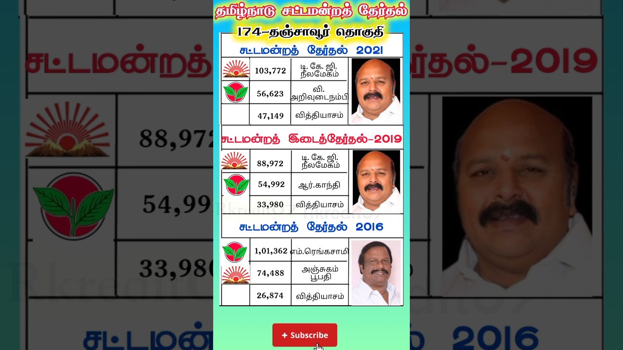 Thanjavur constituency tamilnadu legislative assembly previous election results #shorts #shortsfeed