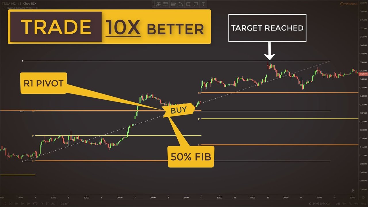 Trading With Fibonacci Pivot Points Made Easy (Forex & Stock Market Strategy For Beginners)