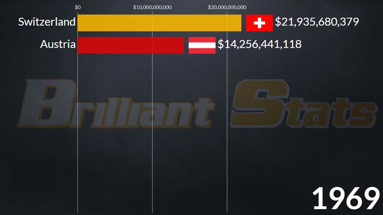 Largest Central European Economies in 2028 |  (Poland, Germany, Switzerland, Hungary, Austria)