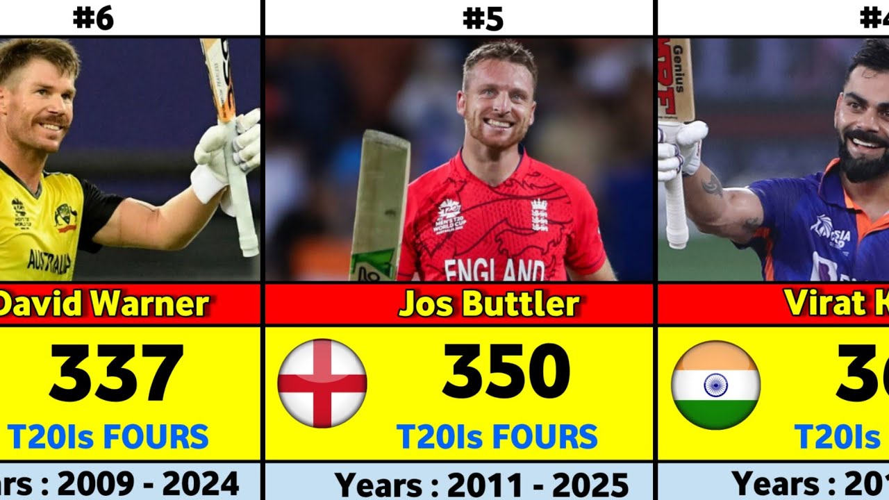 MOST FOURS in T20 International Cricket History | All-Time Batting Record 🏏