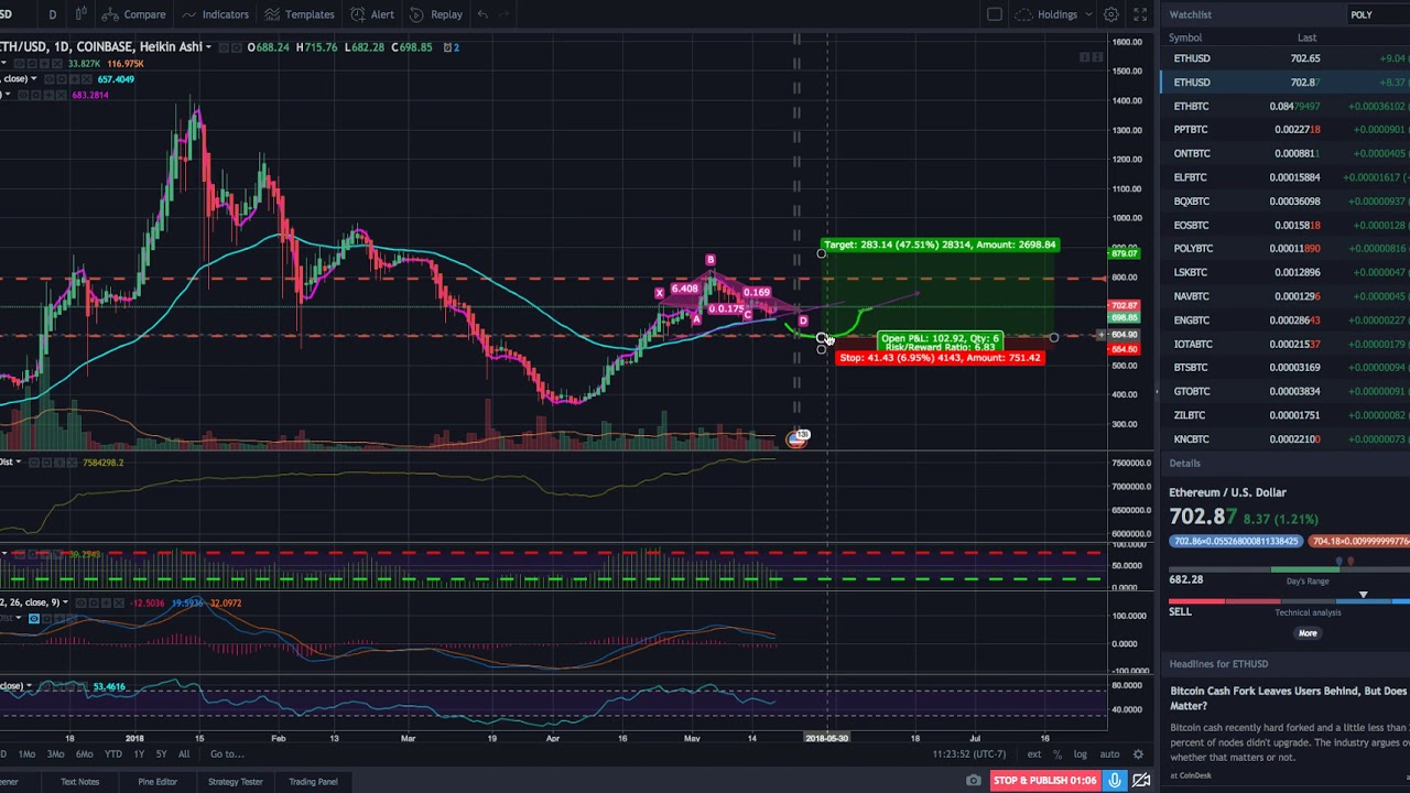 ETH Head & Shoulder Pattern - Ethereum Looks good!