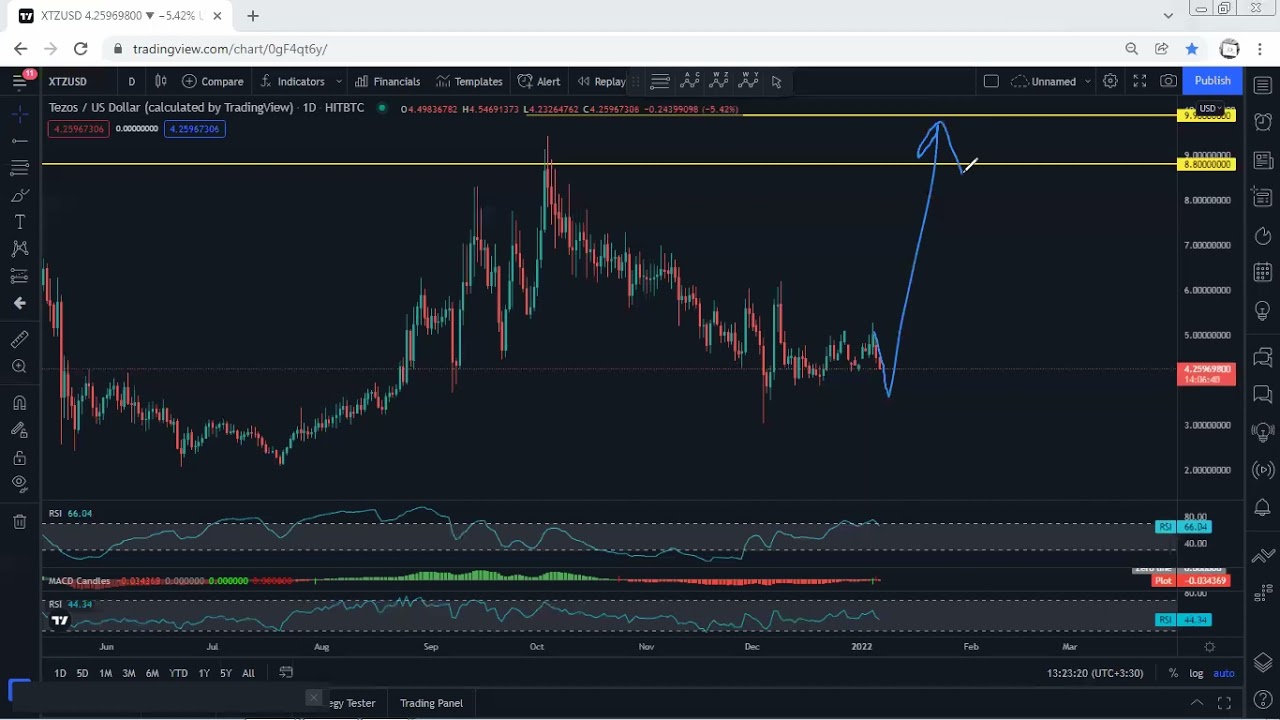 XTZ - Tezos Technical Analysis for January 6, 2022 - XTZ