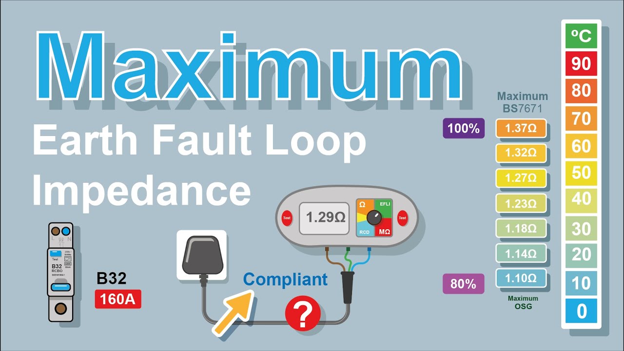 Maximum Earth fault loop impedance