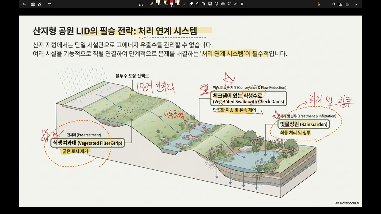 산지형 근린공원 LID 우수처리계획 수립 방안
