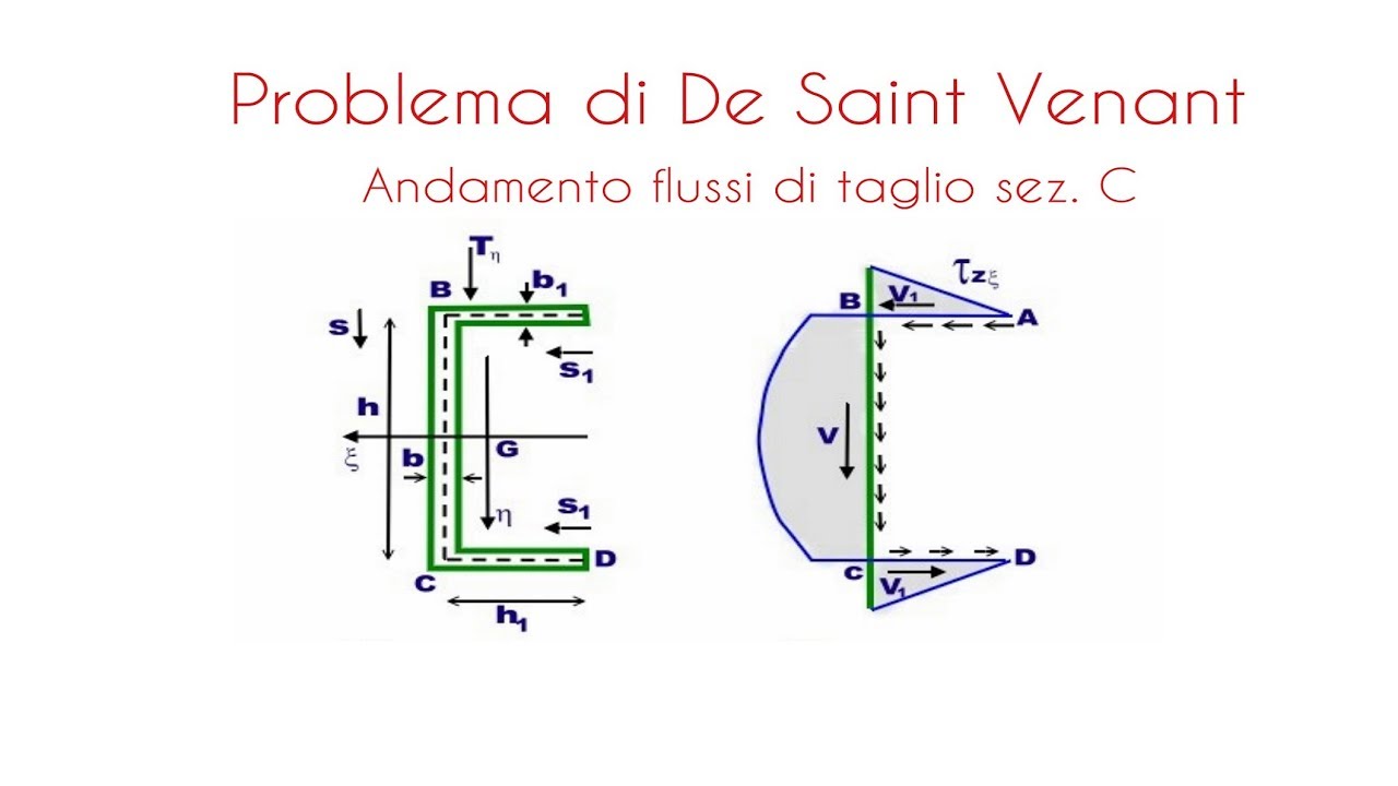 Sezione a C - Andamento flussi di taglio