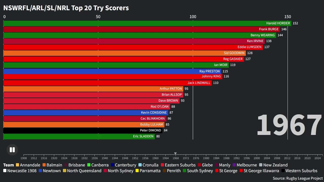 NRL Top Try Scorers All Time (1908-2026)