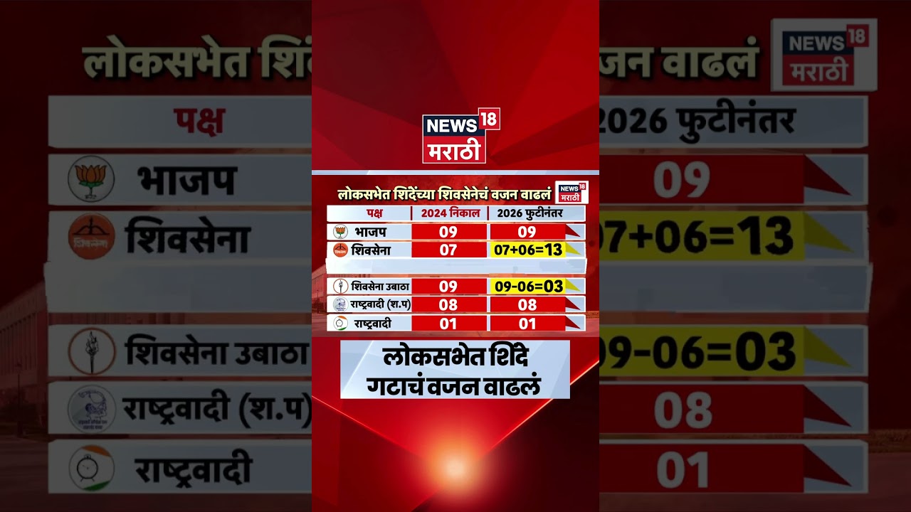 Operation Tiger News | लोकसभेत शिंदेंच्या शिवसेनेचं वाढलं वजन; आकडेवारीत मोठा बदल