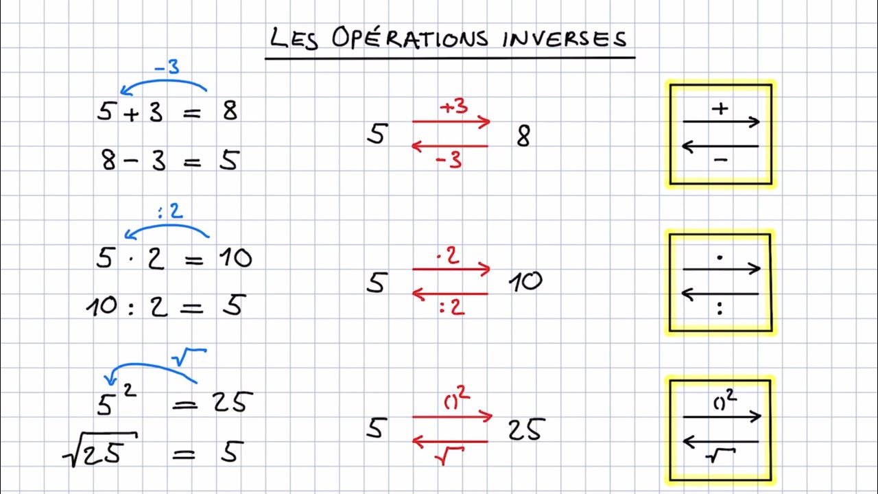 Les opérations inverses