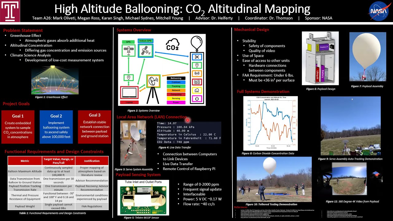 High Altitude Ballooning: CO2 Altitudinal Mapping
