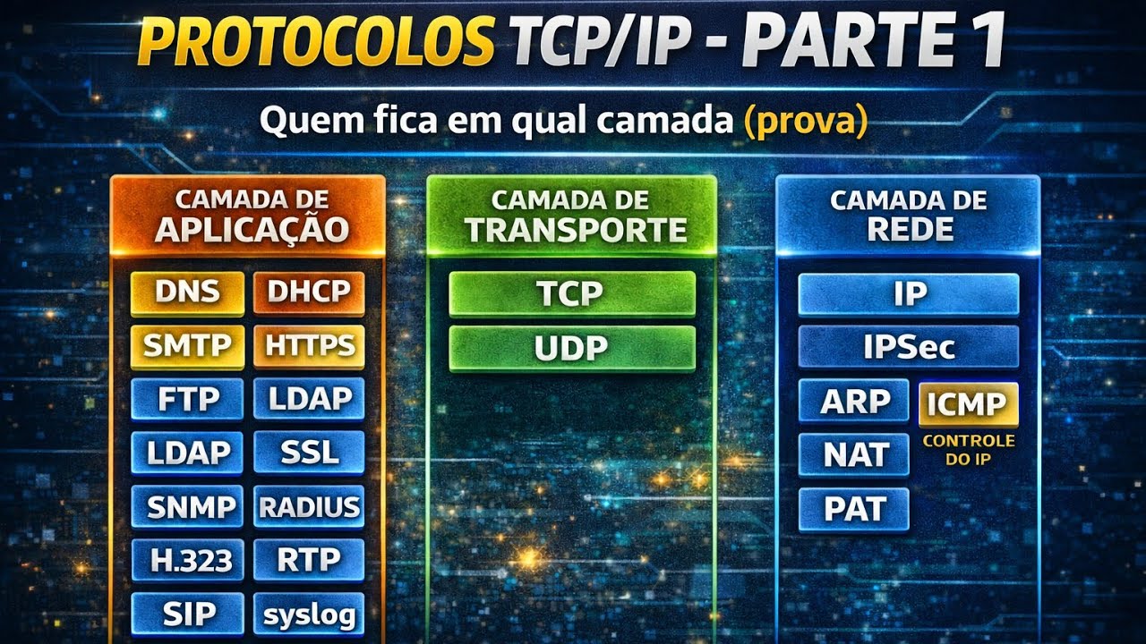 Protocolos TCP/IP - Quem faz o que. PARTE 1