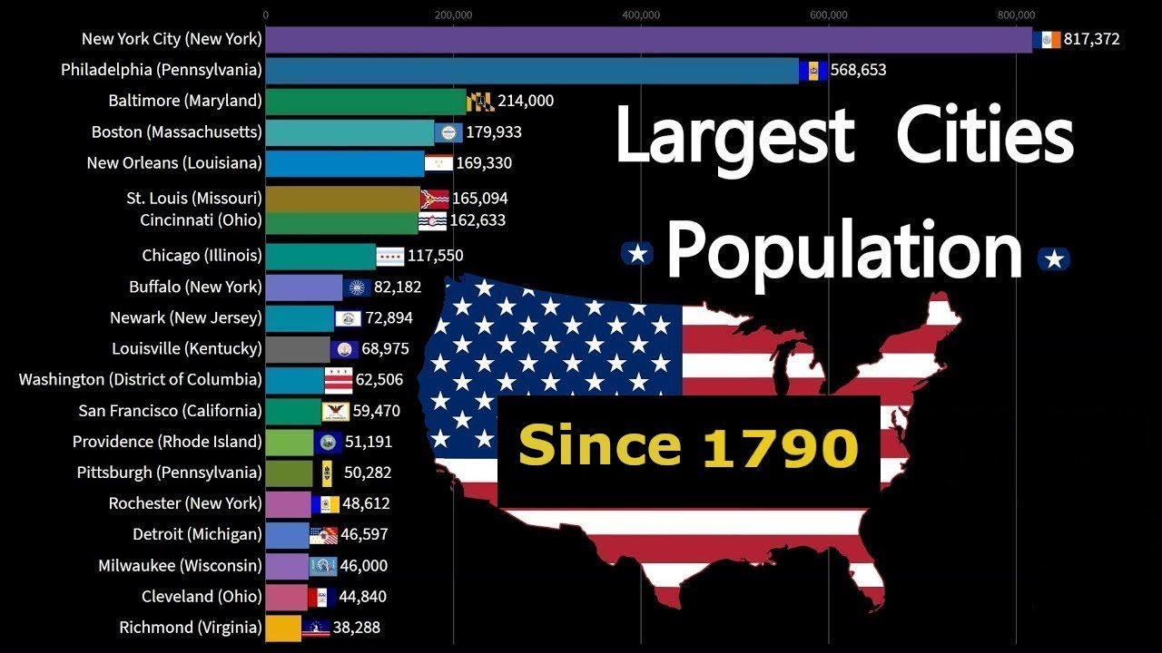 The Rise and Fall of U.S. Cities: Population Shifts Since 1790