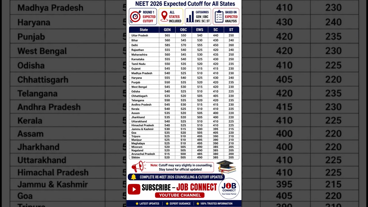 RE-NEET 2026 Round 1 Expected Cutoff 🔥 | State Wise Cutoff Marks (GEN/OBC/EWS/SC/ST) | NEET UG 2026