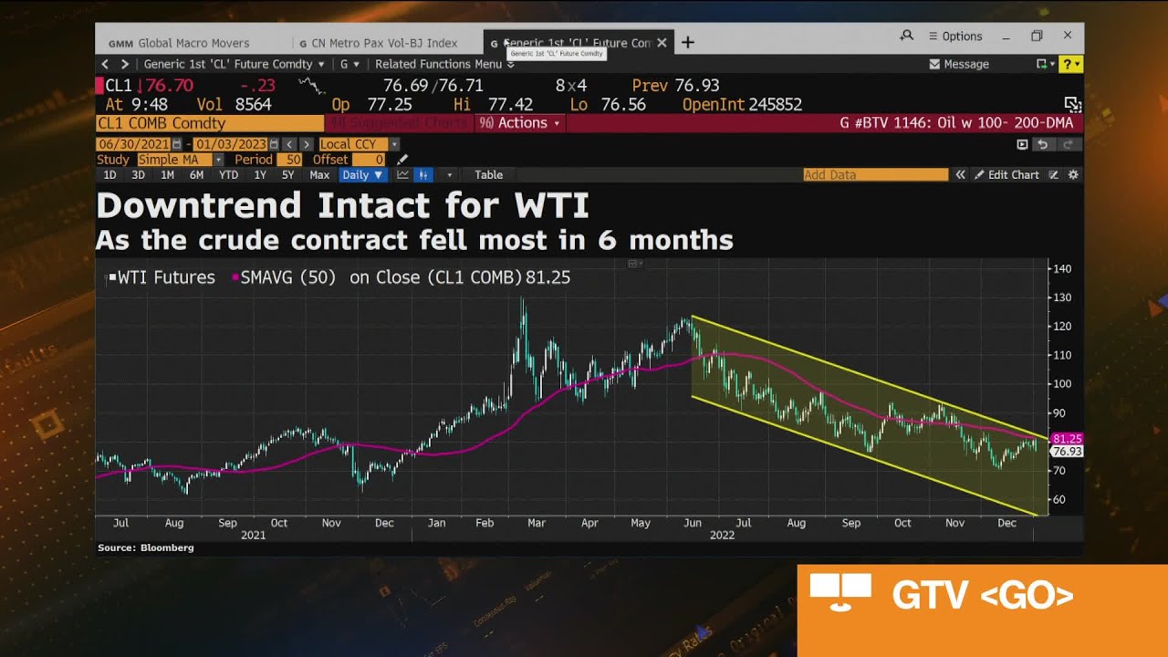 Oil Holds Declines on Demand Fears