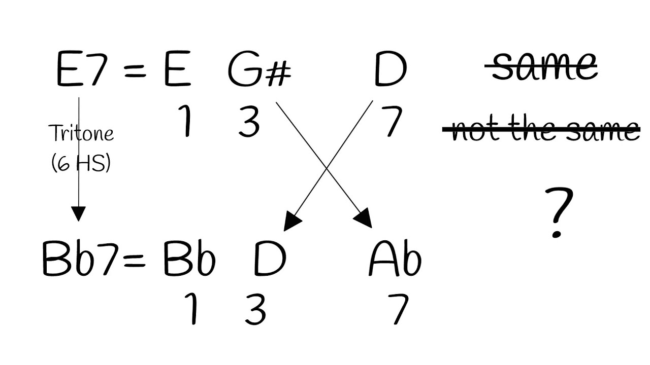 Reharmonization of Mary Had a Little Lamb- Explanation of the music theory behind each chord