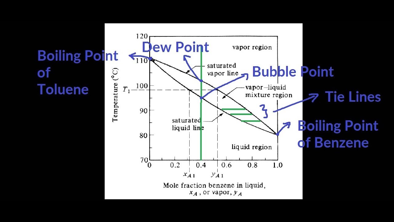 Vapour-Liquid Equilibrium Curve at constant Pressure (Hindi)