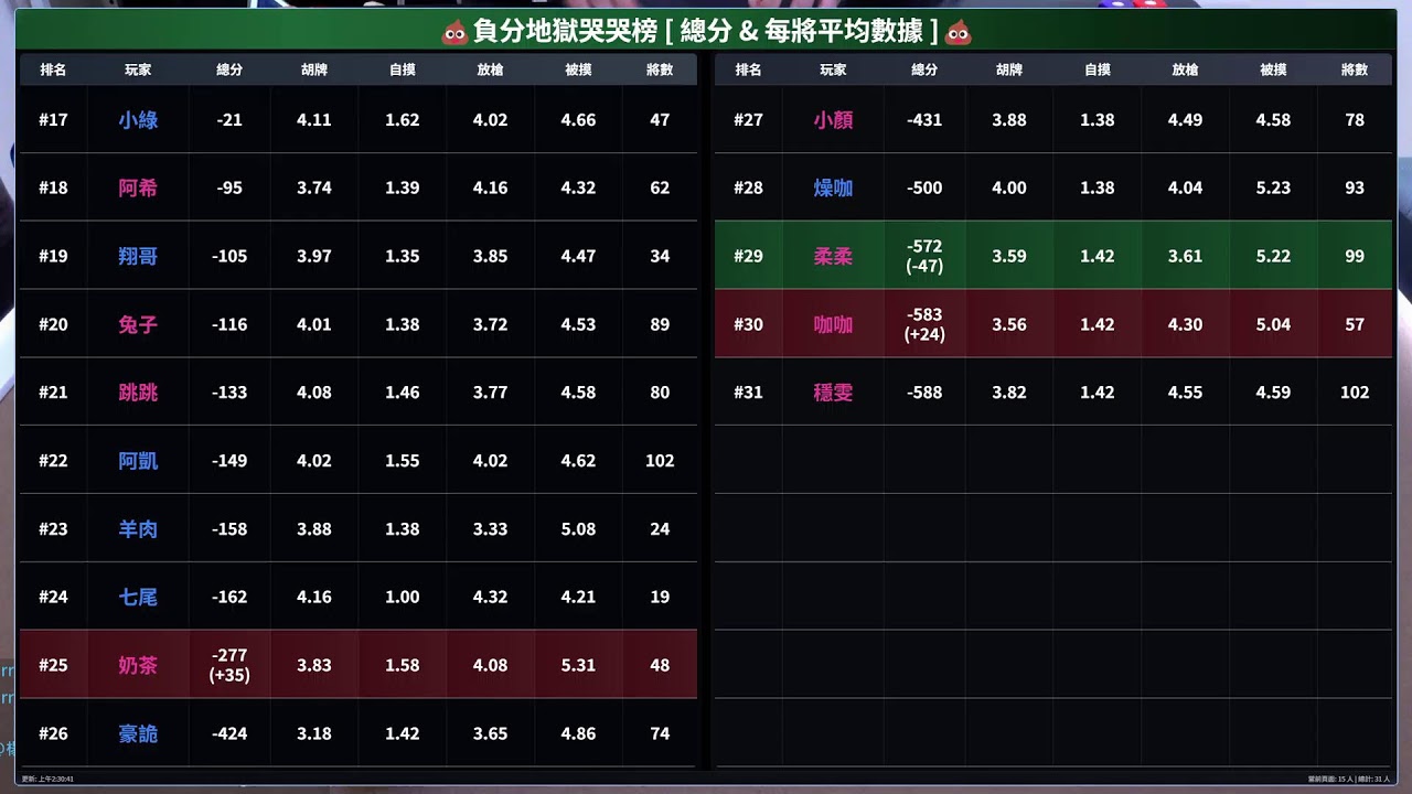 嗽嘎麻將 | 25/12/6 紅茶 奶茶 芳芳 碰碰