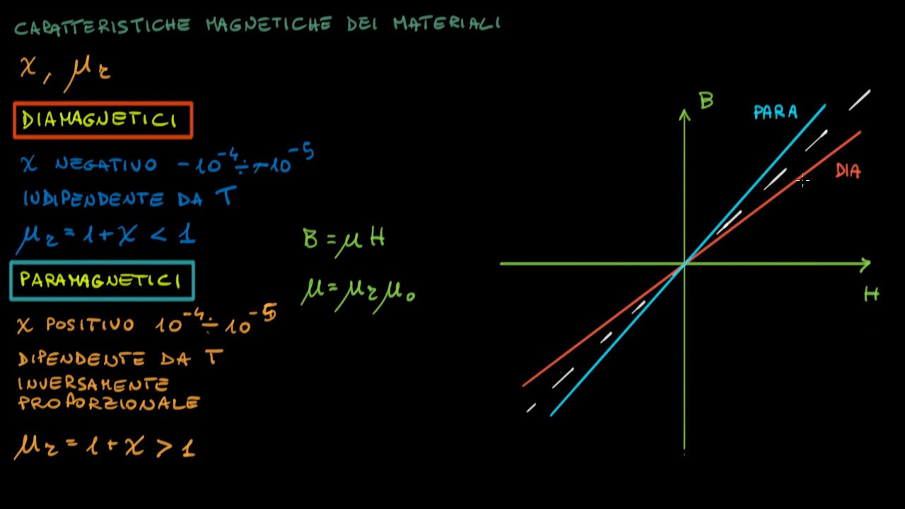 Caratteristiche magnetiche dei materiali